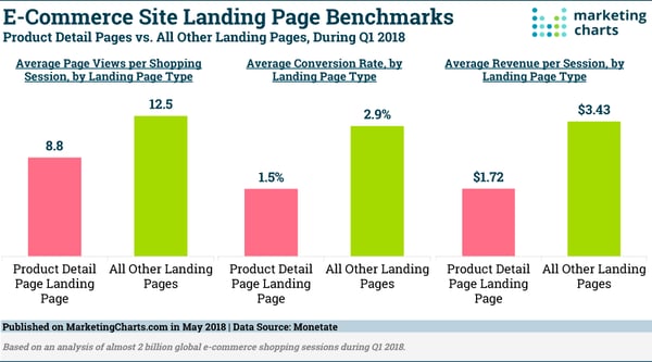 landing page conversion rate